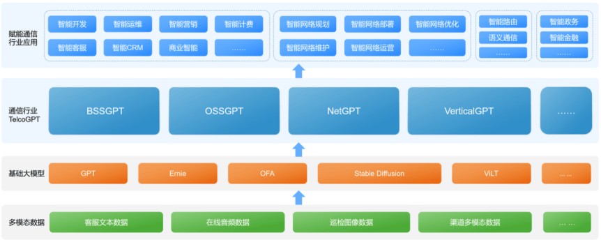亞信科技聯(lián)合清華大學(xué)AIR發(fā)布《AIGC(GPT-4)賦能通信行業(yè)應(yīng)用白皮書(shū)》 開(kāi)啟智能通信新篇章